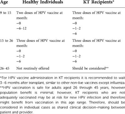 Human papillomavirus infection-related cancer risk for kidney transplant recipients during adult life can be reduced by vaccination during childhood and adolescence